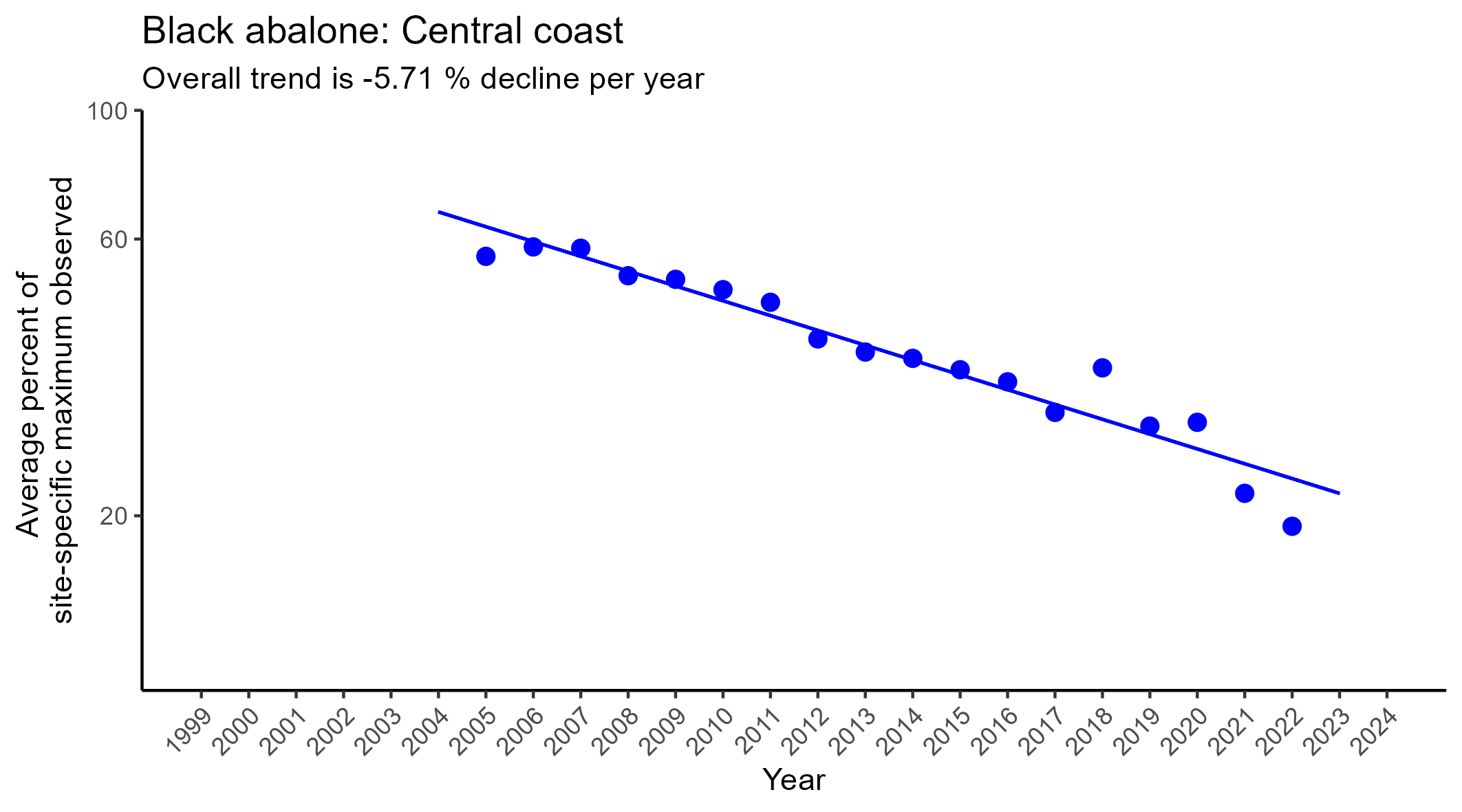 Black abalone central coast region regression