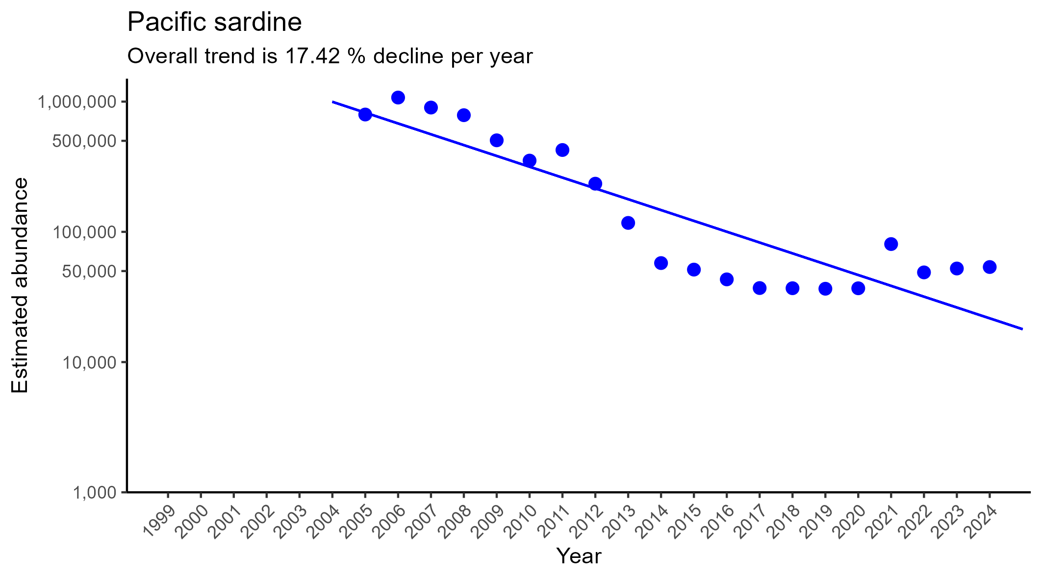 Pacific sardine regression plot